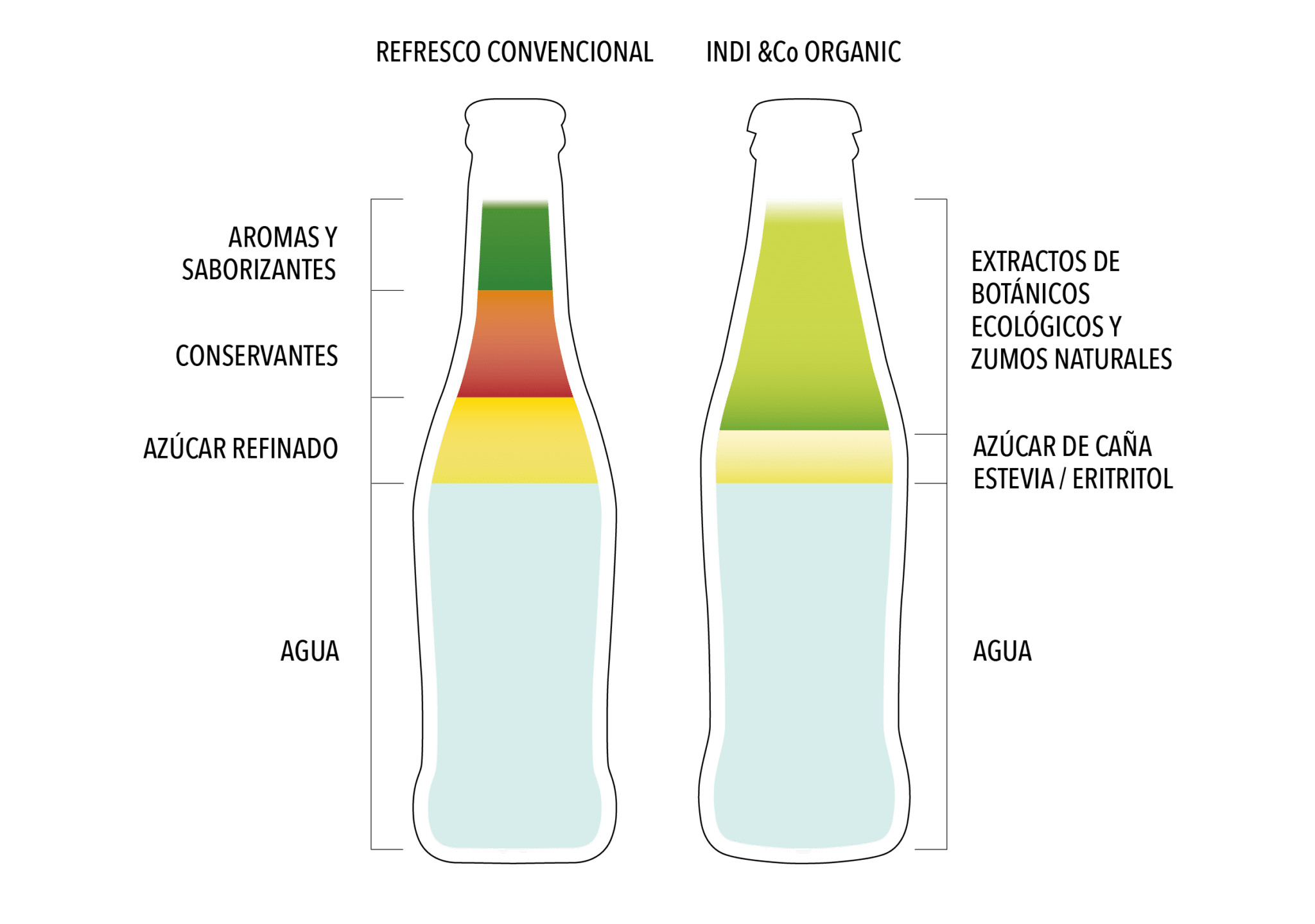 Indi Drinks comparativa